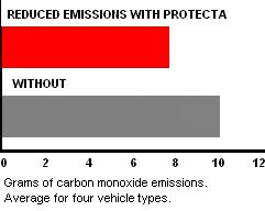 19% Reduced Emissions With ProTecta!